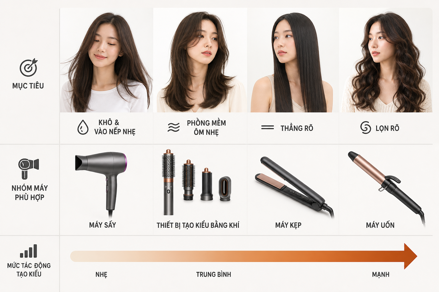 Bảng so sánh kiểu tóc và các thiết bị tạo kiểu tóc theo mục tiêu form cùng mức tác động nhiệt từ nhẹ đến mạnh.