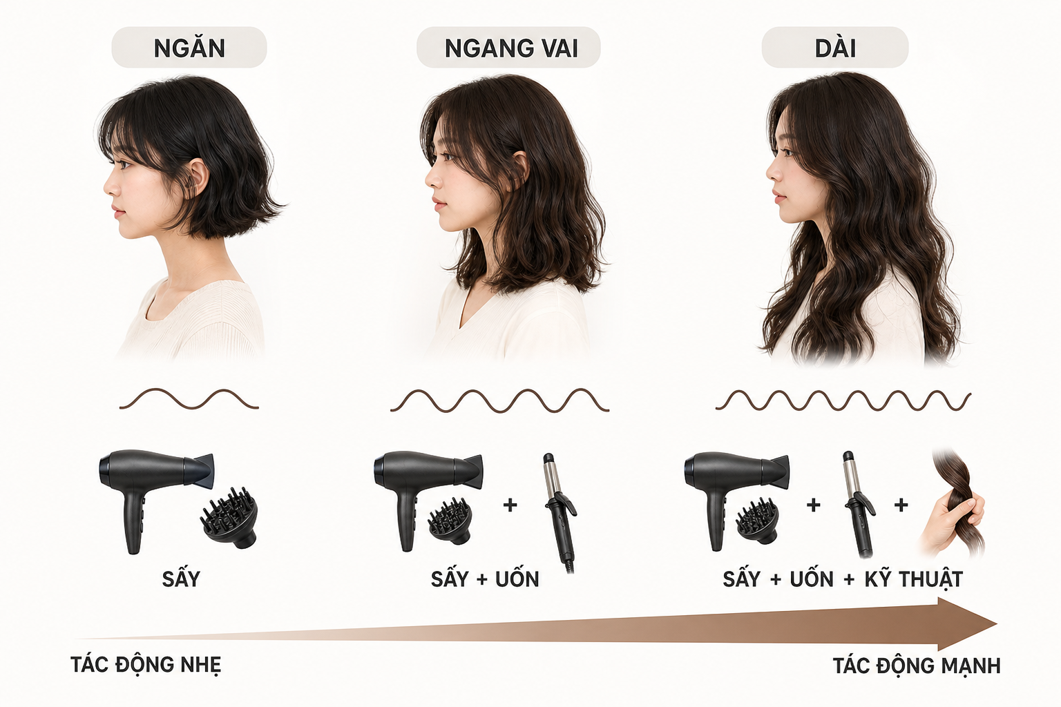 Ba kiểu tóc ngắn, ngang vai và dài kèm biểu tượng sóng, máy sấy và máy uốn, minh họa tóc uốn gợn sóng