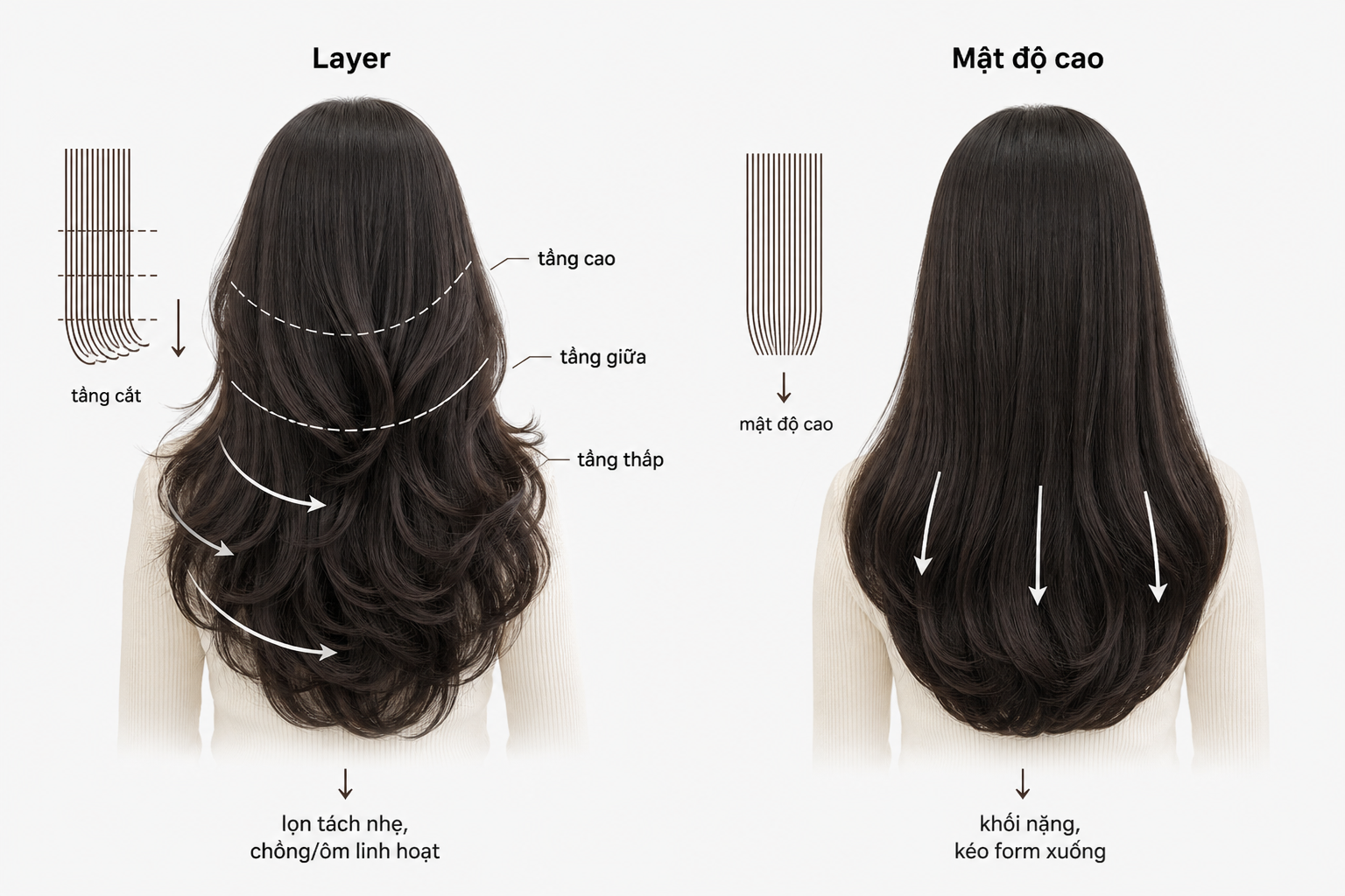 So sánh hai kiểu tóc dài từ sau lưng: một bên layer lọn tách nhẹ, một bên mật độ cao khiến tóc rơi nặng hơn.